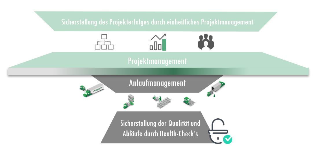 Projektmanagement Und Anlaufmanagement