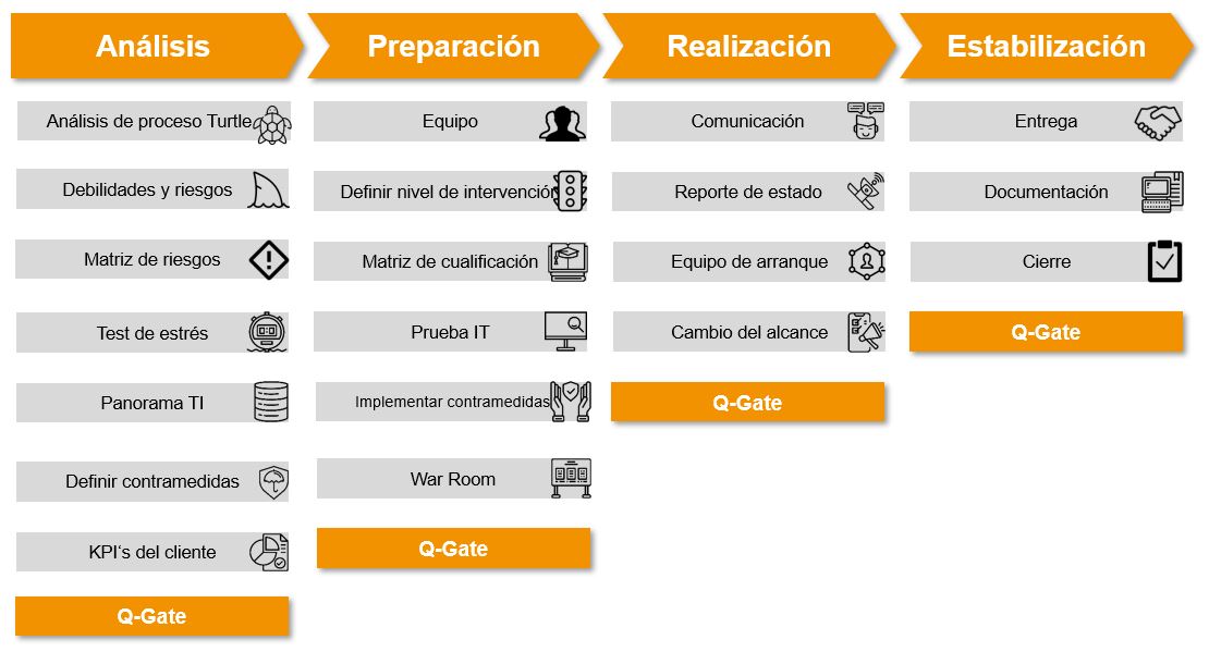 Fases De La Gestión