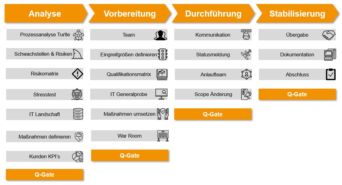 Kernphasen Anlaufmanagement