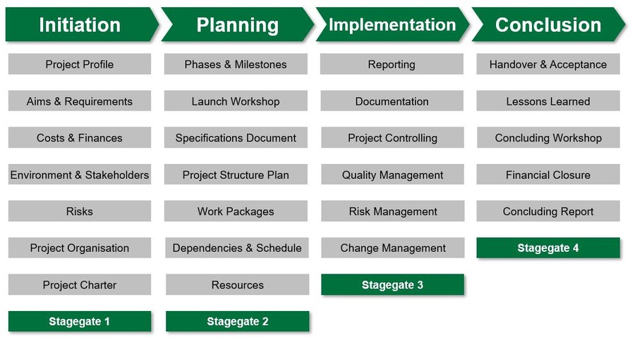 Core Stages Schnellecke Project Management System