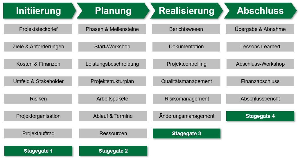 Kernphasen Projektmanagement